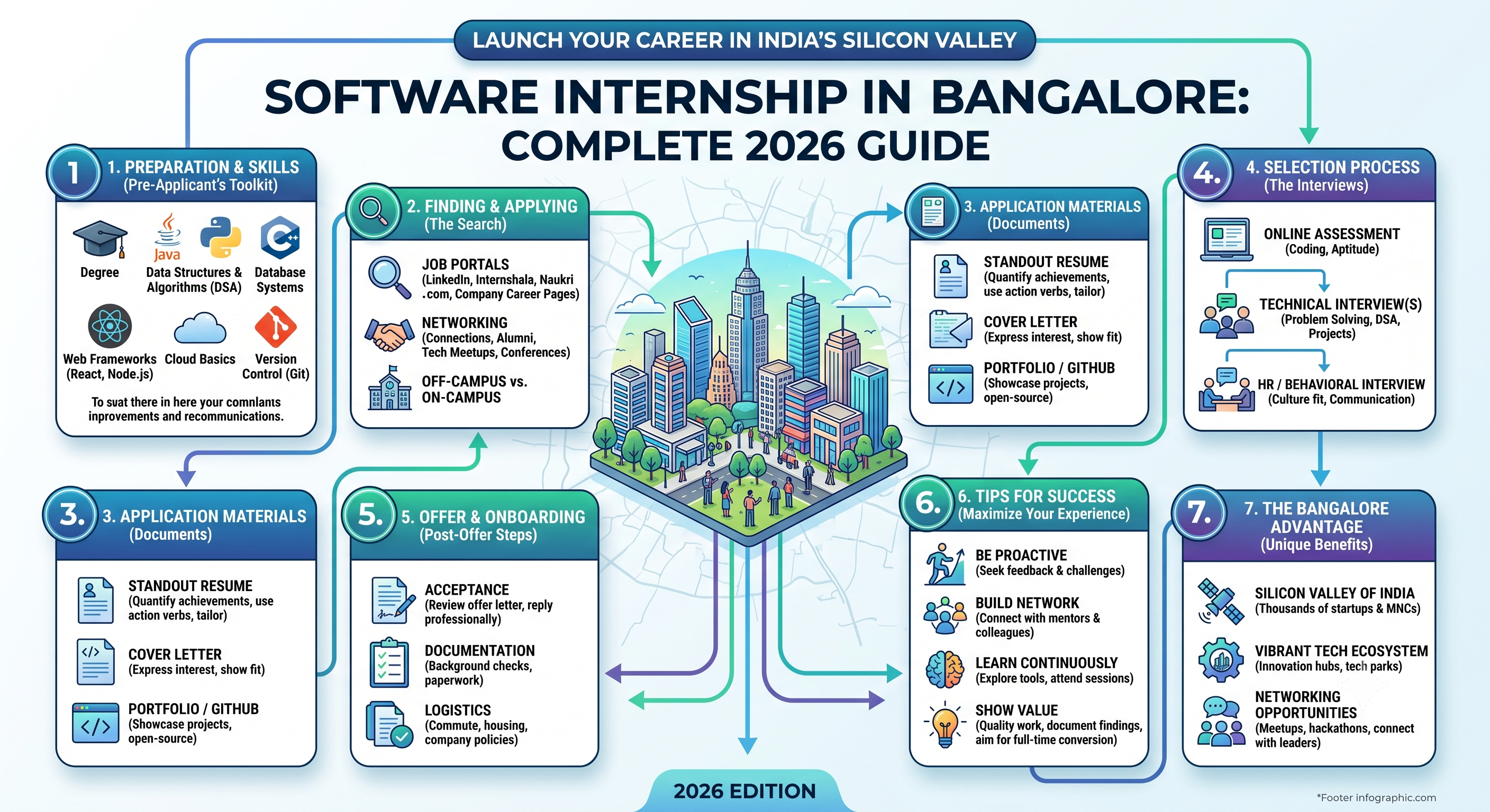 Software Internship in Bangalore: Complete 2026 Guide